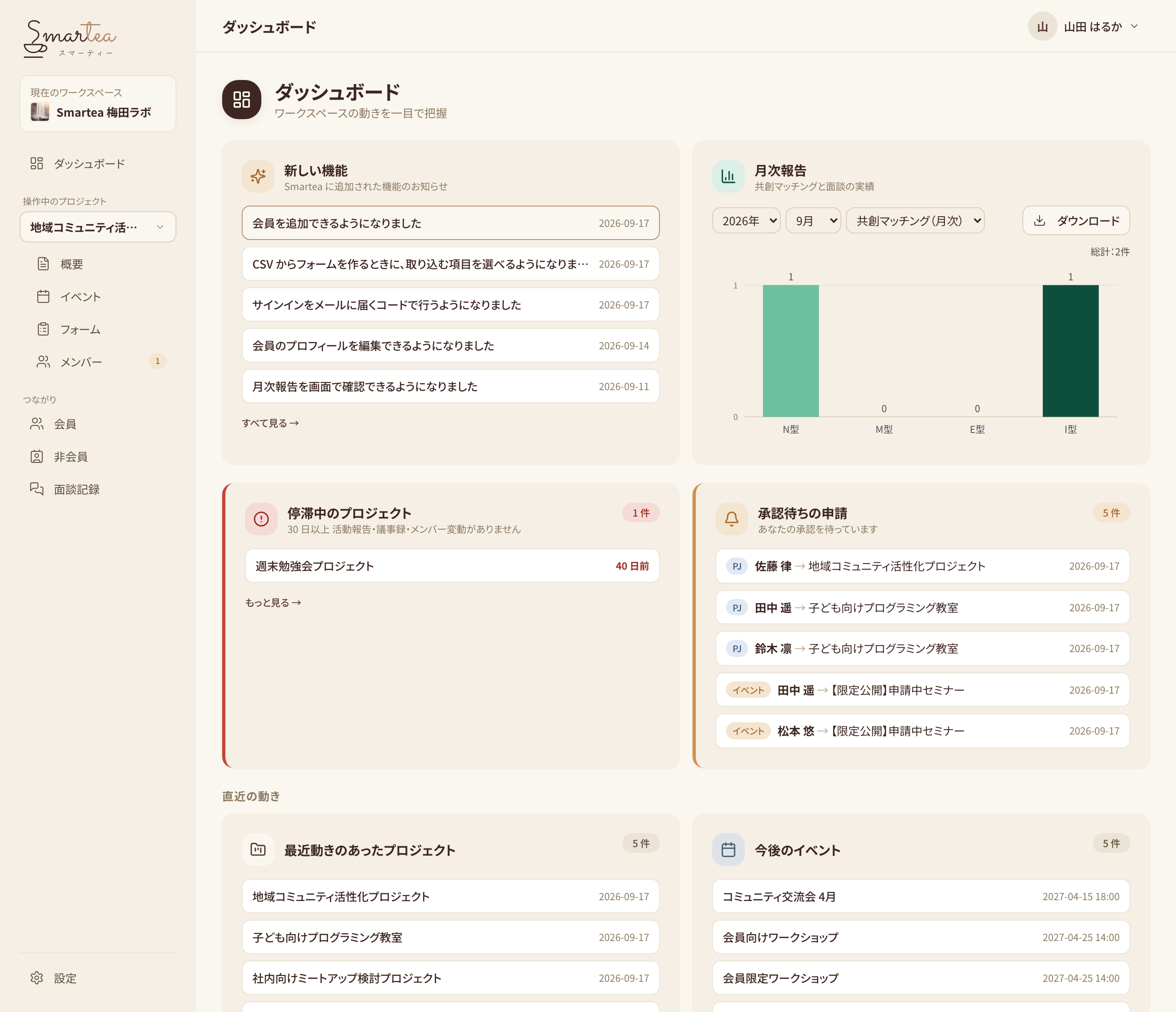 Smartea のダッシュボード画面。新機能のお知らせ、共創マッチングの月次報告、停滞中のプロジェクト、直近の動きを一目で把握できる。